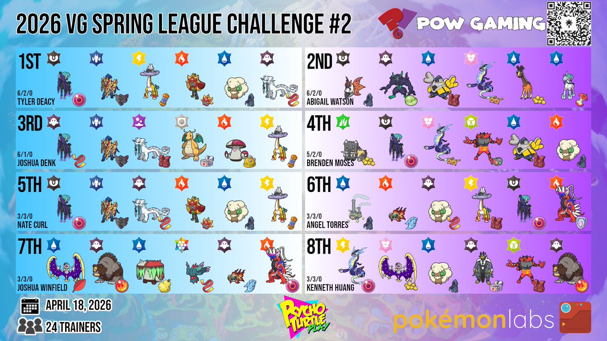 TtvPOWgaming's tweet photo. The results of today's league challenge!
Congrats to @SteelTrainer_ for taking the top spot!

Thank you to our amazing professors: @pokemonlabs, @terrbear875, and @DapperTroy for all their amazing work!

Head to https://t.co/LzOAkLzXSc to see when the next event is happening! https://t.co/5SIimP6TMF