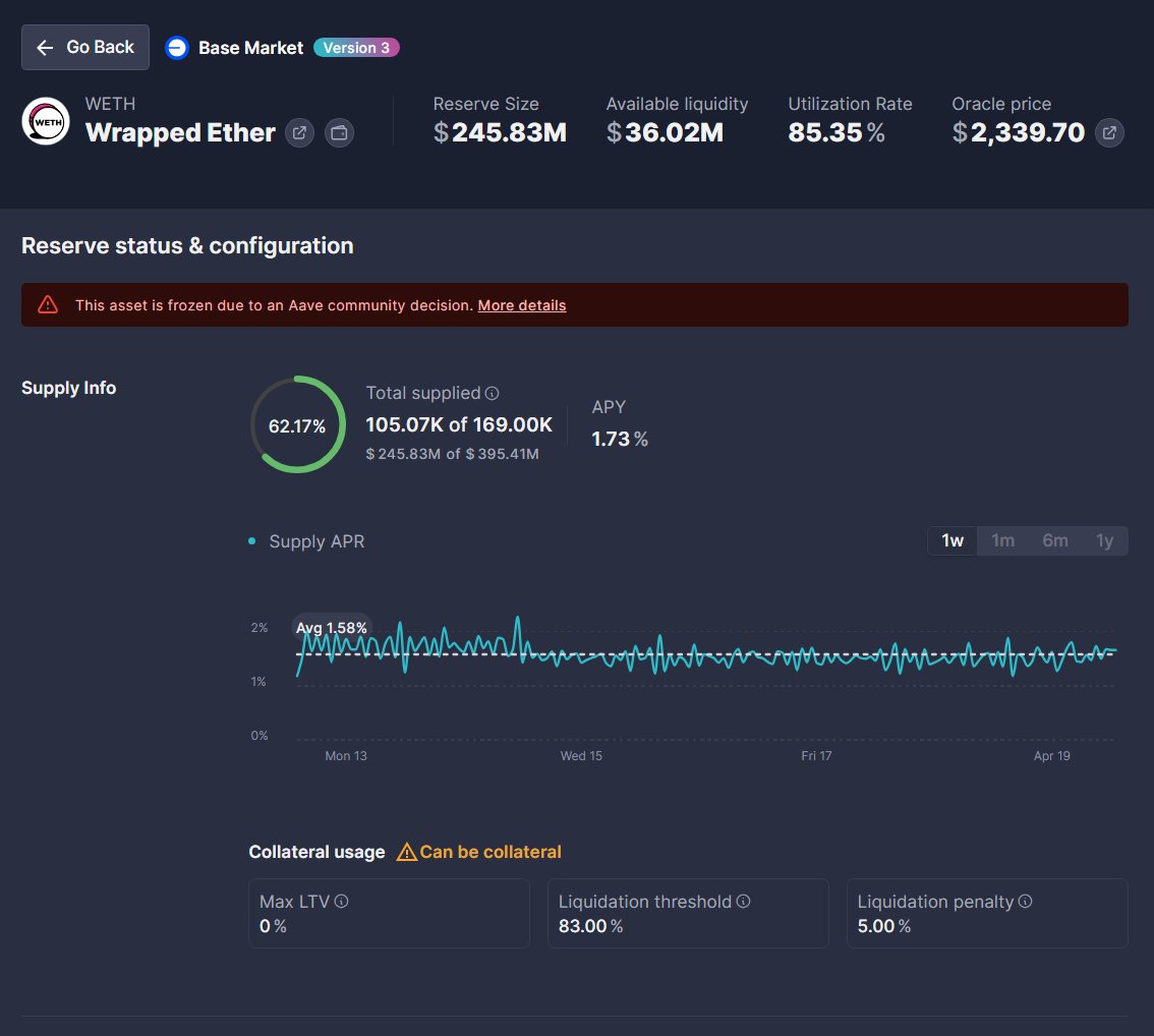 bokujyuumai's tweet image. ハッキング速報： $rsETH の巨額ハッキングと368.6億円の被害を受けたレンディング最大手Aaveの全チェーンで取り付け騒ぎが発生。
不良債権(Bad Debt)で影響を受けたのはイーサリアムメインネットとArbitrum Oneのみであるものの、ガバナンスで全チェーンのWETHが凍結される模様。