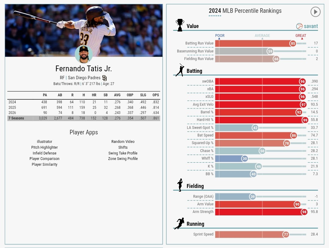MrDimplesSD's tweet image. And yet Tatis Jr's hard hit rate and exit velocity are still the same as his 40+ home run season? You clearly don't know ball 🤫

@Padres #Padres @MLB