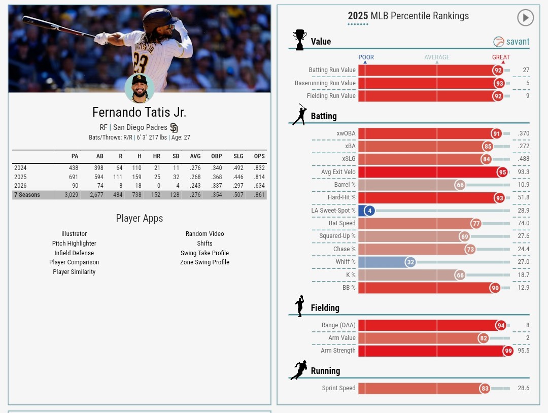 MrDimplesSD's tweet image. And yet Tatis Jr's hard hit rate and exit velocity are still the same as his 40+ home run season? You clearly don't know ball 🤫

@Padres #Padres @MLB