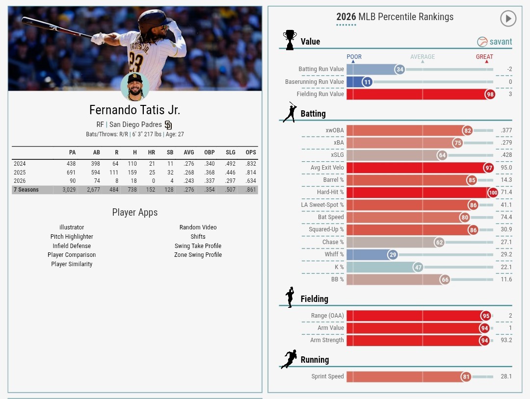 MrDimplesSD's tweet image. And yet Tatis Jr's hard hit rate and exit velocity are still the same as his 40+ home run season? You clearly don't know ball 🤫

@Padres #Padres @MLB