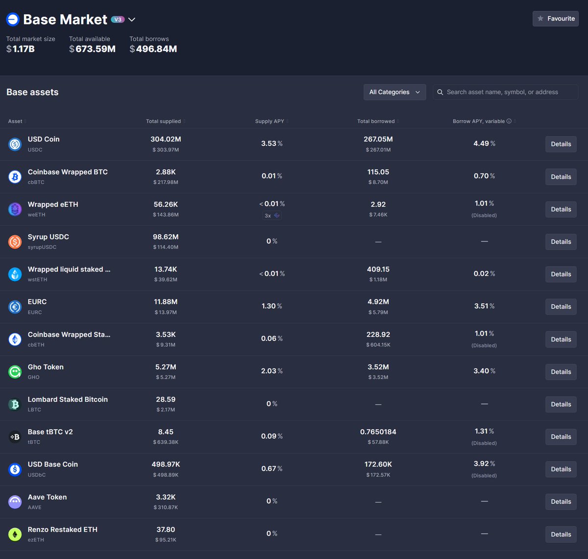 bokujyuumai's tweet image. ハッキング速報： $rsETH の巨額ハッキングと368.6億円の被害を受けたレンディング最大手Aaveの全チェーンで取り付け騒ぎが発生。
不良債権(Bad Debt)で影響を受けたのはイーサリアムメインネットとArbitrum Oneのみであるものの、ガバナンスで全チェーンのWETHが凍結される模様。
