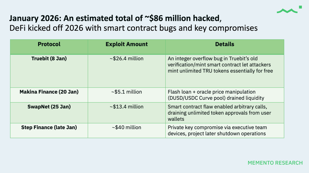 mementoresearch's tweet photo. 🚨 BREAKING: $795 million total hacked in DeFi in 2026 alone - and it’s only mid-April.

DeFi has an on-going security nightmare:
• January → ~$86m lost to smart contract bugs and executive key compromises
• February → ~$27m attacks on bridges and oracles
• March → ~$52m when stablecoin minting and lending-pool exploits hit core primitives
• April → ~$630m, the worst month on record

Some are already blaming the recent release of @AnthropicAI's Mythos for making sophisticated attacks faster and easier to pull off

For our audiences: 
• Low yields + constant rehypothecation by protocols simply aren’t worth the risk right now
• Everyday is a good time to off-ramp your funds off-chain into bank or brokerage accounts, or at least move to reputable CEXes
• Check your wallet approvals, go through your opsec, and don't keep your entire networth in crypto

Full monthly breakdown attached below 👇