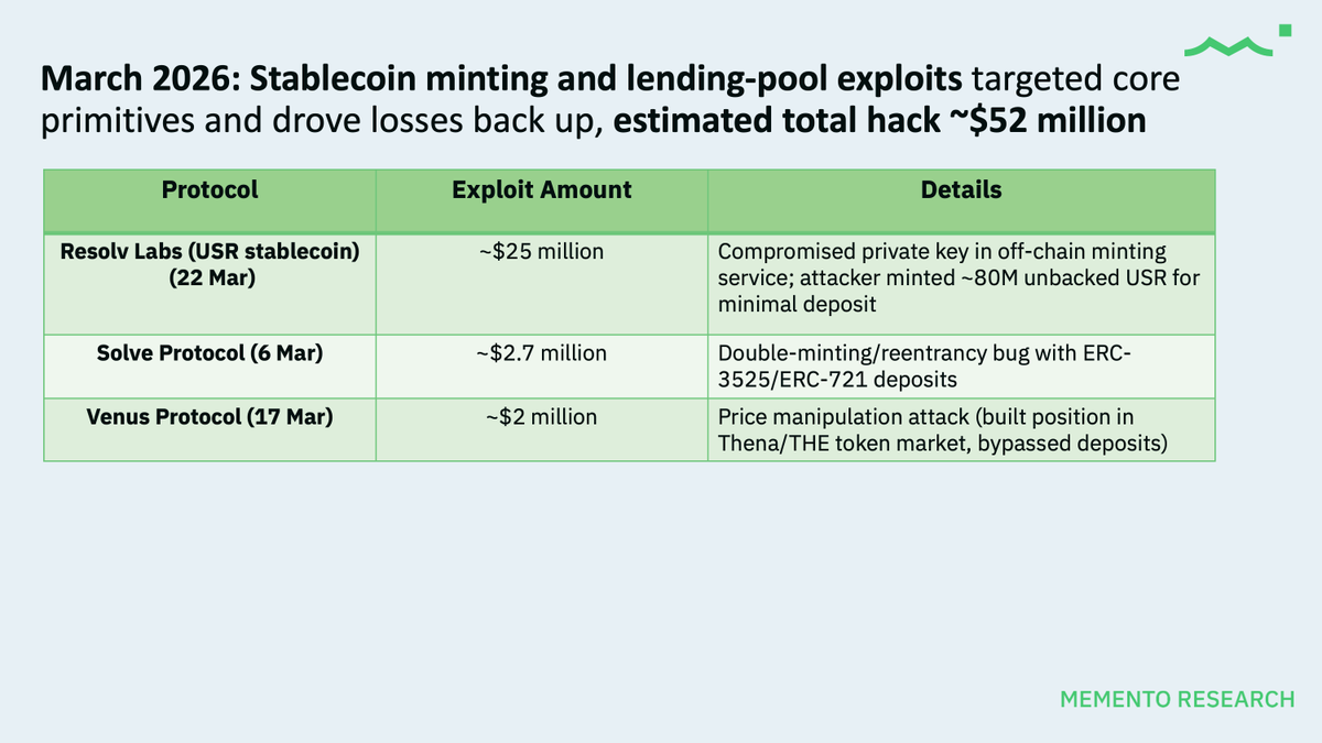 mementoresearch's tweet photo. 🚨 BREAKING: $795 million total hacked in DeFi in 2026 alone - and it’s only mid-April.

DeFi has an on-going security nightmare:
• January → ~$86m lost to smart contract bugs and executive key compromises
• February → ~$27m attacks on bridges and oracles
• March → ~$52m when stablecoin minting and lending-pool exploits hit core primitives
• April → ~$630m, the worst month on record

Some are already blaming the recent release of @AnthropicAI's Mythos for making sophisticated attacks faster and easier to pull off

For our audiences: 
• Low yields + constant rehypothecation by protocols simply aren’t worth the risk right now
• Everyday is a good time to off-ramp your funds off-chain into bank or brokerage accounts, or at least move to reputable CEXes
• Check your wallet approvals, go through your opsec, and don't keep your entire networth in crypto

Full monthly breakdown attached below 👇