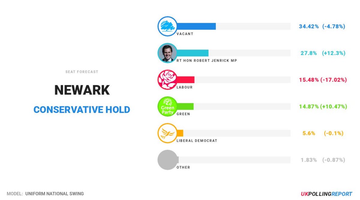 SlyForTheRight's tweet photo. 🚨 JENRICK SEAT SHOCK POLL

New numbers in Robert Jenrick’s constituency: the Conservative Party on 34.42%, Reform UK trailing on 27%.

Big gap. Big message.

@ZiaYusufUK So what happened to all that hype? Momentum looks firmly with the Conservatives — and the next General Election is shaping up to be very interesting. 🍿🇬🇧