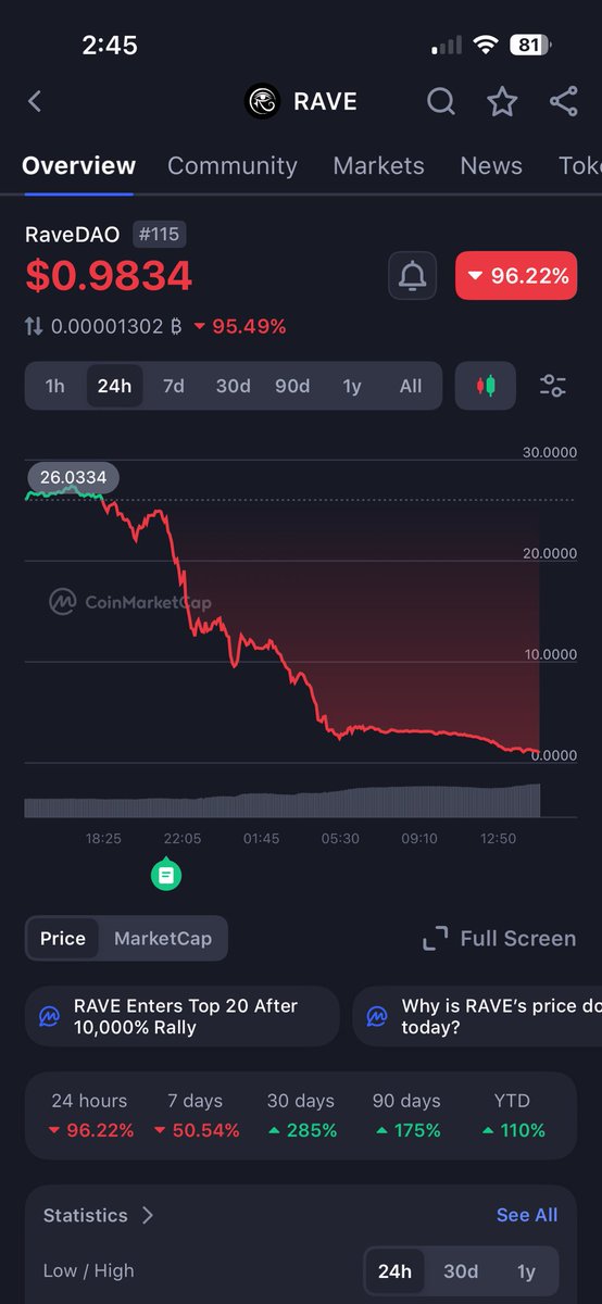 Crypto5Finest's tweet photo. When are you all going to learn? 🤷🏻‍♂️

No $rave here https://t.co/HhTsD6gZAa