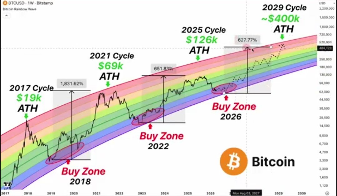 BigDott50's tweet image. If you’re under 50 years old, you have to pay attention 🫵

The next 6-12 months are the most important of your life.

Why?

The #Stocks will have a crazy rally and a blow-off top.

The #Crypto market will begin a terrifying rally specially #Altcoins, right before the largest