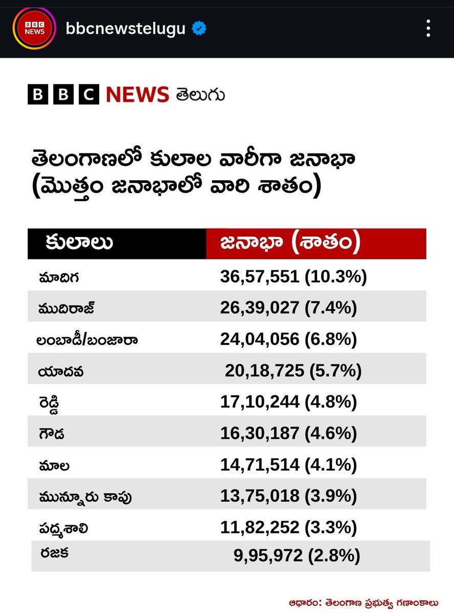 rajakeryam's tweet photo. AP లో కూడా కుల గణన జరగాలి..
అప్పుడే ఎవరి శాతం ఎంతో తెలుస్తుంది..
మేము deciding factor అనే గొడవేంటో తేలుతుంది..
#castpolitics https://t.co/Z1KDx5PJpK