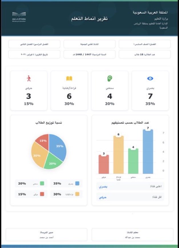 smtteachai's tweet photo. من شواهد معيار «تهيئة البيئة التعليمية» إرفاق تقرير تصنيف الطلاب وفق أنماط التعلم. 
وتطبيق المعلم الذكي يتيح لك إنشاء تقرير أنماط التعلم بكل سهولة ..

👨‍🏫 أنشئ تقريرك الآن، وحقق متطلبات هذا المعيار بكل سهولة.
#حضوري #المعلمين #المعل�� #المعلمة #شواهد #ملف_إنجاز #تقارير #التعليم https://t.co/iRRbeCjfgs