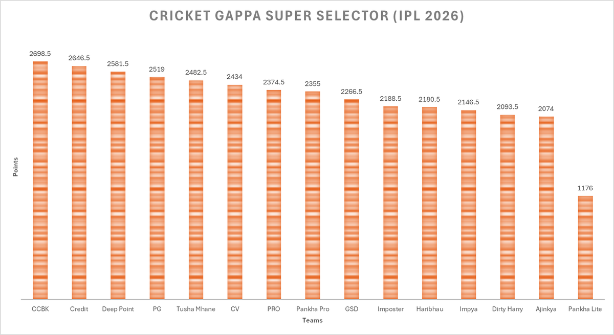 Points after #SRHvCSK
