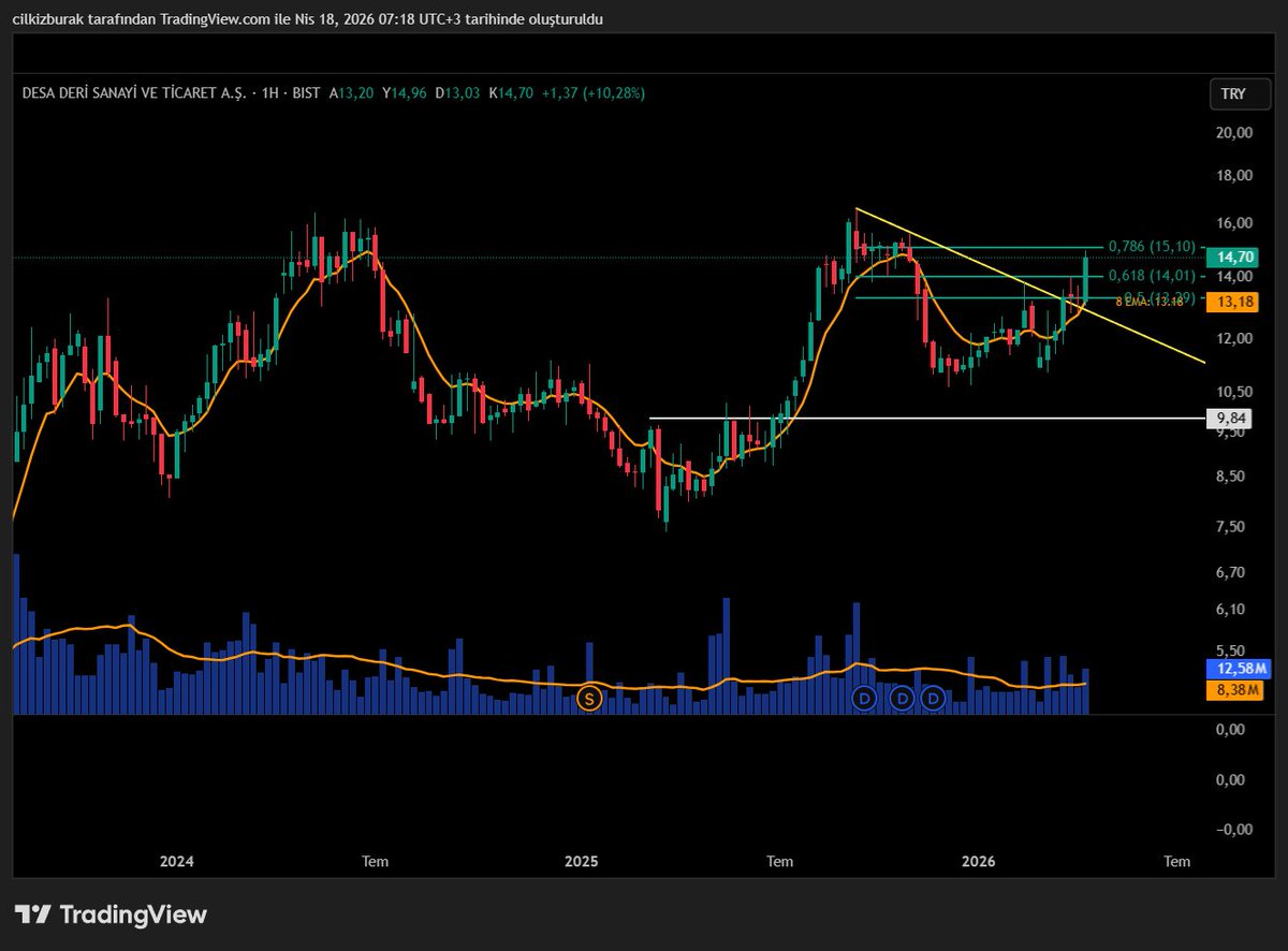 Borsannicracisi's tweet image. #Desa haftalık grafikte gelen düşen kırılımından sonra 2 haftadır dojiler bırakmışsa da geçtiğimiz hafta gelen mum iştah açıcı ancak fibo 0,786 direncinin aşılıp aşılmaması ciddi önem arz ediyor. YTD.