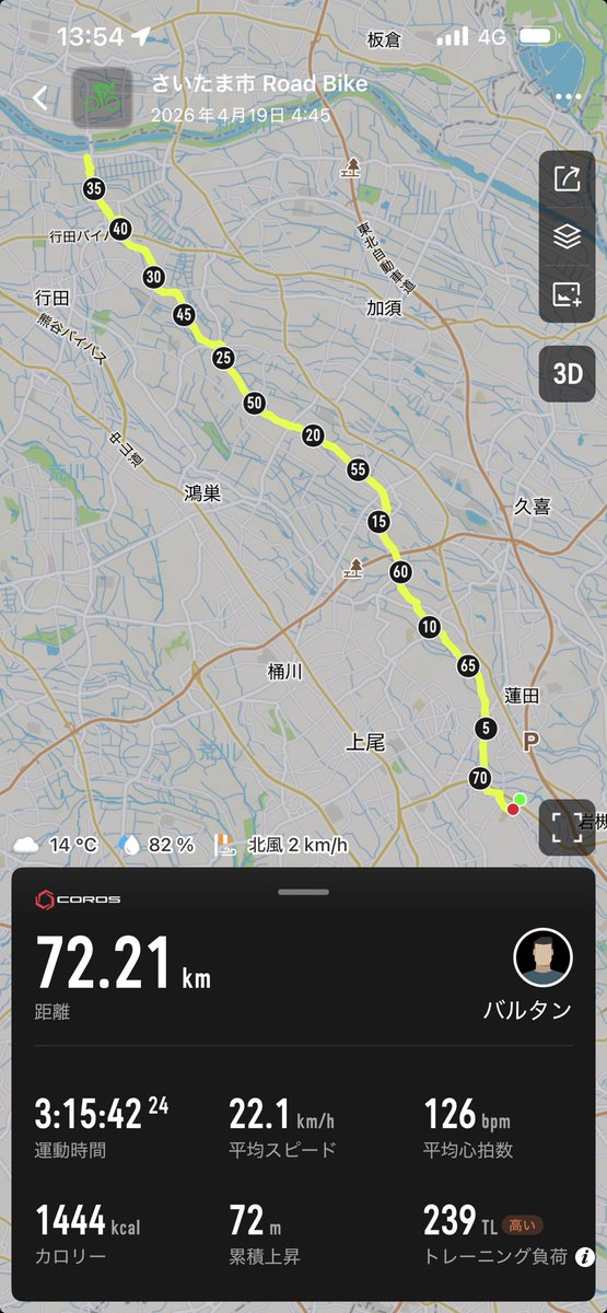 週末のルーティンになりつつある72kmのクロスバイクトレーニング

ロードバイクに比べると
クロスバイクはエネルギーロスが多いらしい
ま、街乗り用だし

もっと楽に利根川まで行きたい
ヤフオクのロードバイクを買おうと思案中

意外と筋肉痛になりますね
バイク舐めてました