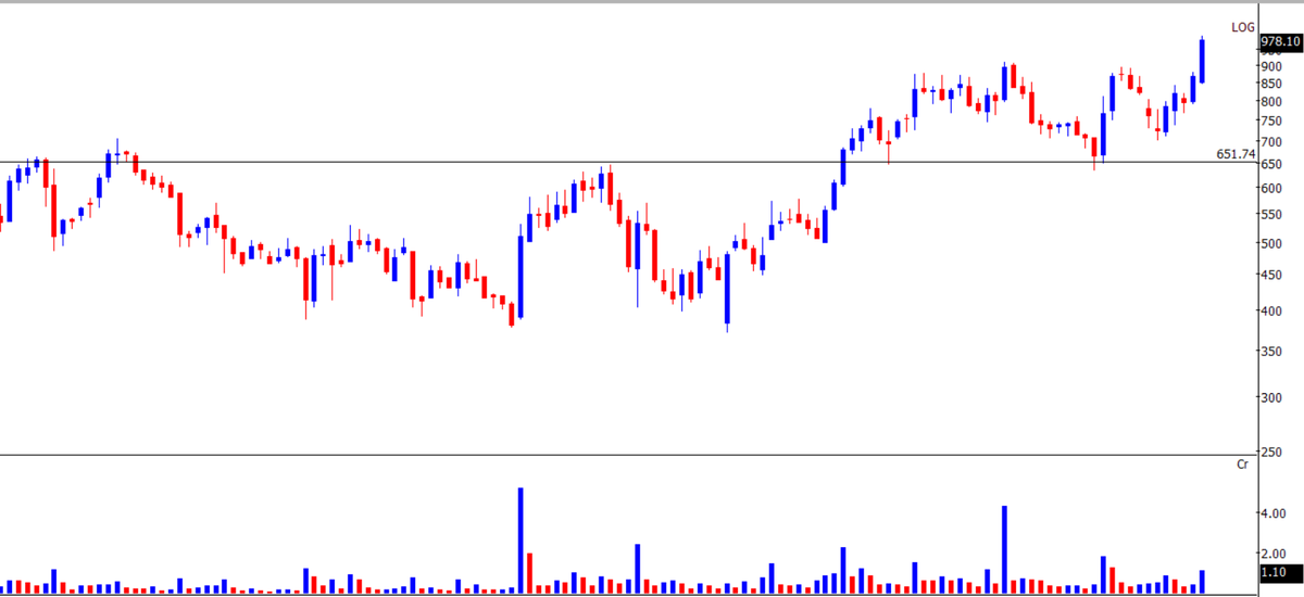 Thekalal's tweet photo. #Syrma : trading at life high 978
Call it C&H breakout shared at lower around 450 and 650

Why : Company goes beyond mere assembly and labeling they are developing inhouse engineering design, process control and exanding in defence sector 

Few days back Minister Ashwini Vaishnaw warned EMS companies that approvals and disbursements will be revoked if they do not incorporate in-house design capabilities in India.

My All tweets Breakout/Retest oN SYRMa https://t.co/057cTWSC4T