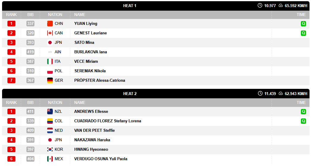 kdori_now's tweet photo. 🚴🏻♀️#UCIトラックワールドカップ2026🇭🇰
DAY3
✅女子ケイリン #1回戦敗者復活戦
HEAT5 🇯🇵#仲澤春香 2着 → #2回戦 へ⭐
↓↓↓
✅女子ケイリン #2回戦
HEAT1 🇯🇵#佐藤水菜 3着 → #2回戦敗者復活戦 へ
HEAT2 🇯🇵#仲澤春香 4着 → #2回戦敗者復活戦 へ
#JAPANFIGHT⭐
#TrackCycling #TrackWC https://t.co/BbYNNBUrxX