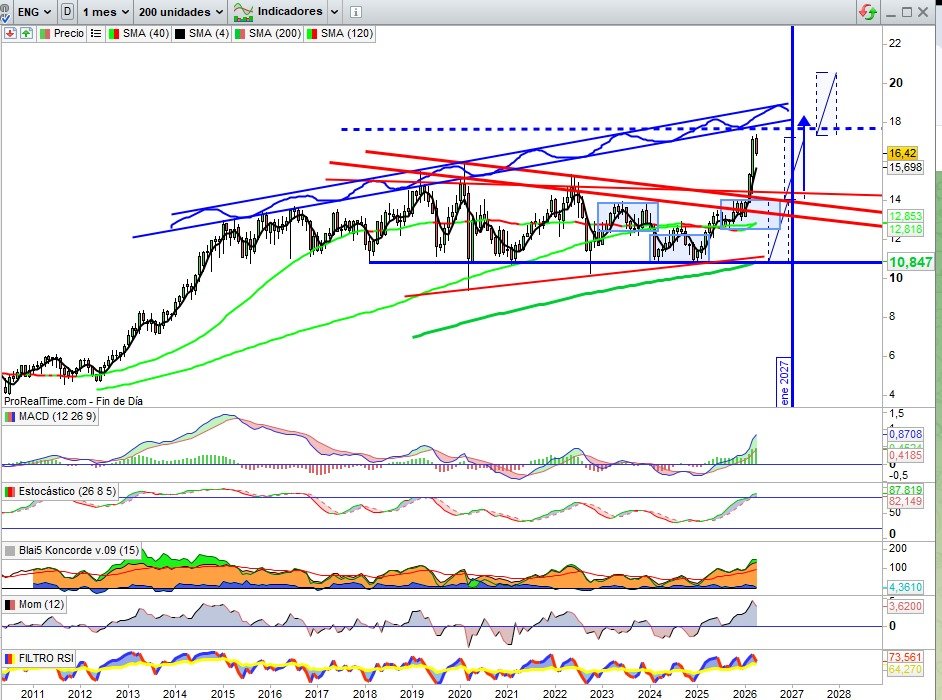 JCPF_Carlos's tweet image. 📌🟢#ENAGAS #ENG en posible  escenario #SHORTSQUEEZE 16,42€, -4,81% esta semana que evidentemente no refleja lo anterior sobre la presión compradora que puedan ejercer las posiciones cortas comprando acciones para descartar su apuesta bajista. Posiciones cortas que esta semana