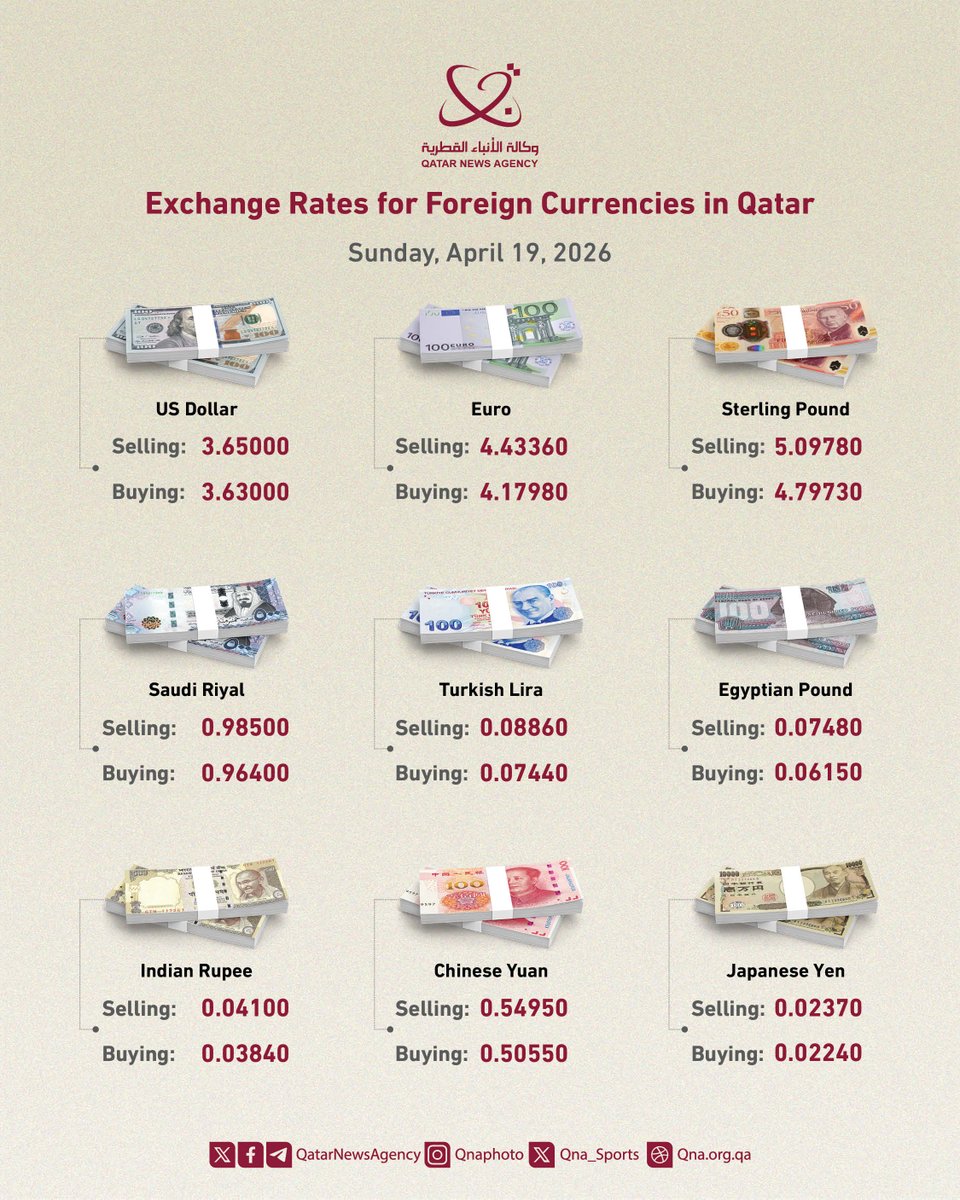 QNAEnglish's tweet image. #QNA_Infographic
Exchange Rates for Foreign Currencies in Qatar
#QNA #Economy