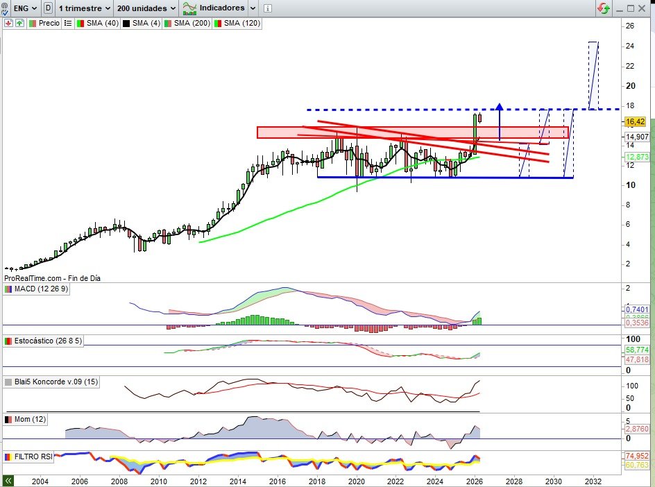 JCPF_Carlos's tweet image. 📌🟢#ENAGAS #ENG en posible  escenario #SHORTSQUEEZE 16,42€, -4,81% esta semana que evidentemente no refleja lo anterior sobre la presión compradora que puedan ejercer las posiciones cortas comprando acciones para descartar su apuesta bajista. Posiciones cortas que esta semana