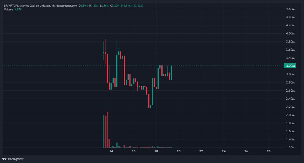 0xweekend59's tweet photo. Anh em hỏi là mình có $SR không thì mình có 1 ít nhé anh em =)) cũng có mua chút chút 

Mình mua vì mình tin vào thứ @StrikeRobot_ai đang build 

Eastworlds dạo này được @virtuals_io shill khá nhiệt

Muốn vào Eastworlds thì MC của 1 dự án phải trên $5M liên tiếp

Hiện tại thì $SR đang $3M lên $5M mình nghĩ khá đơn giản 

Nghe đơn giản dị thôi nhưng thực chất là bài test về: conviction, thanh khoản, khả năng trụ vững của dự án mà Eastworlds đưa ra 

Mình nghĩ Virtuals làm vậy là tránh những dự án scam :)) 

Mấy yêu cầu dị thì mấy dự án lỏ lỏ hiện giờ khó đáp ứng được