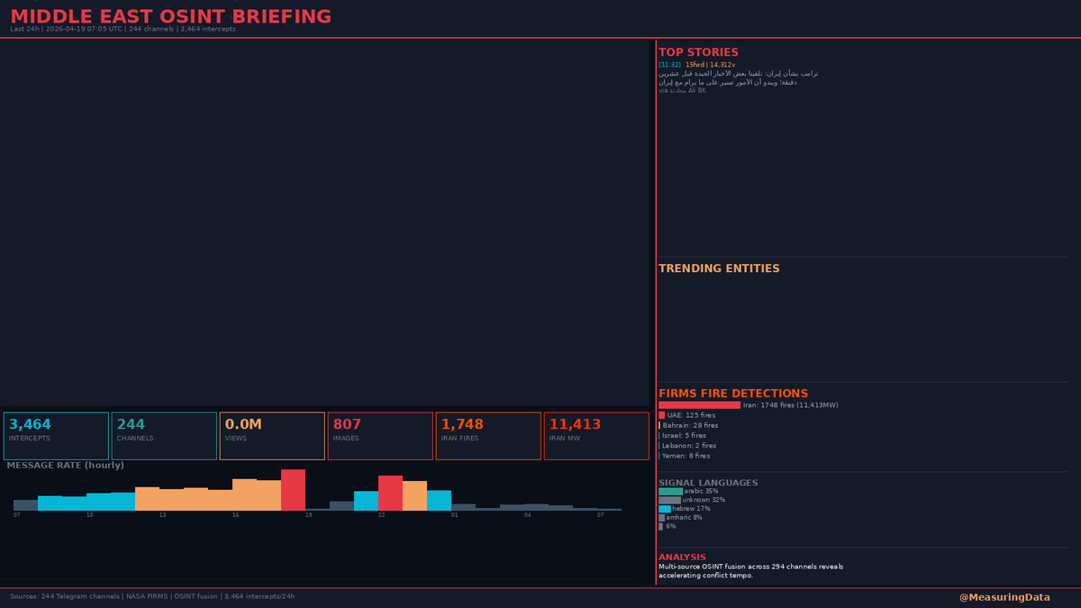 MeasuringData's tweet image. 24h OSINT BRIEFING: 3,464 intercepts across 244 channels | 0.0M views

FIRMS: 1748 fires in Iran (11,413MW) | UAE 125 | Bahrain 28

Multi-source OSINT fusion across 294 channels reveals accelerating conflict tempo.

#OSINT #MiddleEast #Intelligence #Iran #Israel #UAE