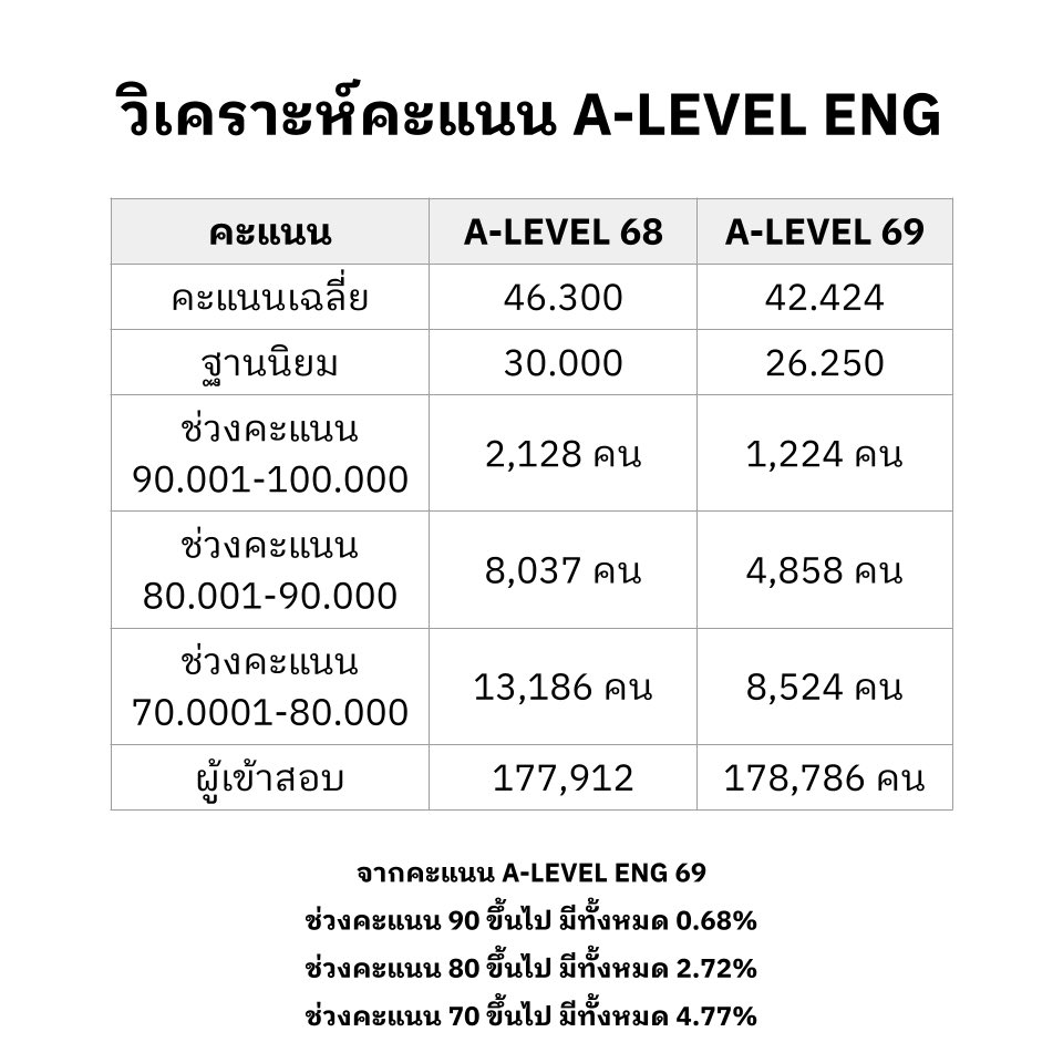 ครูพี่วัน English #DEK70 #DEK71 #DEK72 tweet media