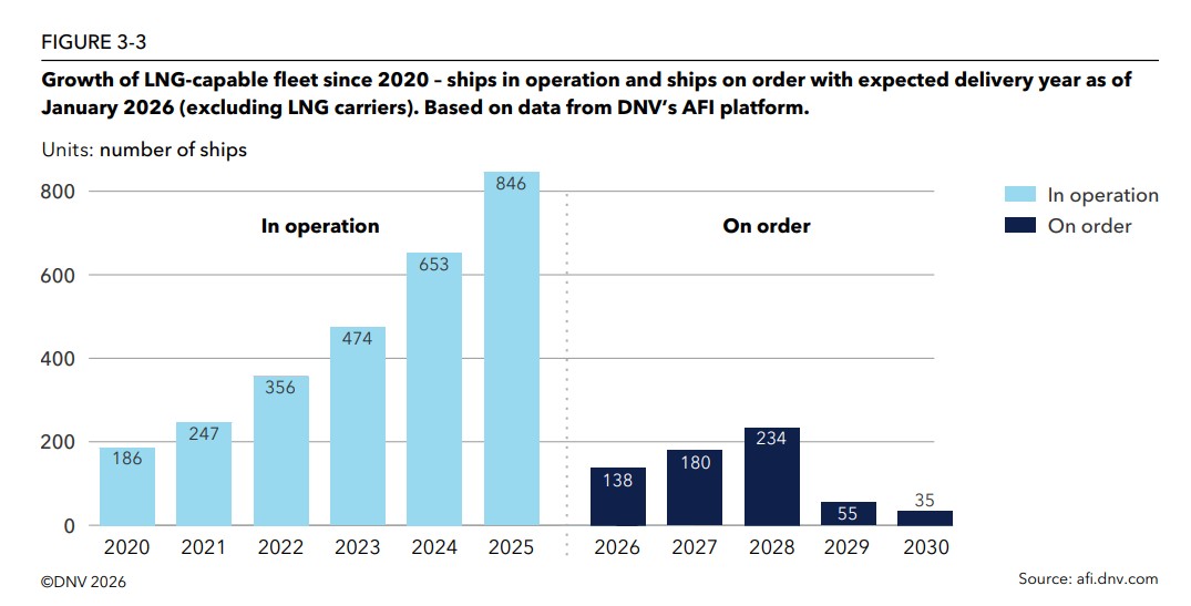 maritime_hub's tweet image. NEW POST: "LNG shipping expands as methane debate shapes pathway to low-GHG fuels"

Available to members for download here: ➡️ow.ly/Rqm750YKLtV #shipping