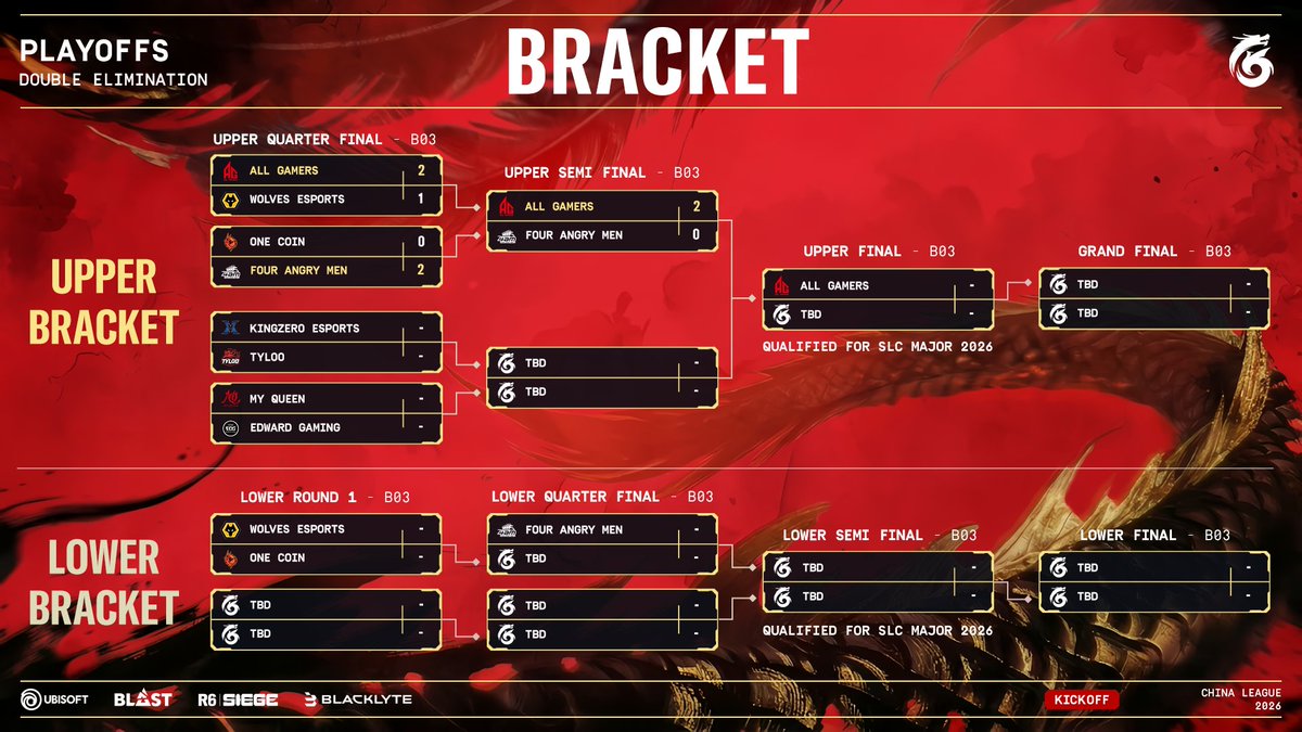 CappingTV's tweet photo. @ItsTraviiiii @PuffoBob @dieanic @CthulhuANZ @glitter_whiskey @RacingEngr @tyloogaming @EDG_Edward @KlNGZONEDX @R6esports And the bracket as it stands: https://t.co/j13zglN6YQ