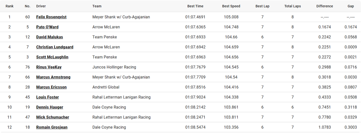 MsportXtra's tweet image. #Indycar #LongBeach Qualifying results Group 1, Group 2, Round 2 and the #FASTSIX with poleposition for @FRosenqvist . #MsportXtra