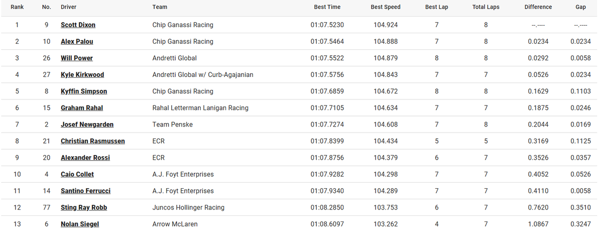 MsportXtra's tweet image. #Indycar #LongBeach Qualifying results Group 1, Group 2, Round 2 and the #FASTSIX with poleposition for @FRosenqvist . #MsportXtra