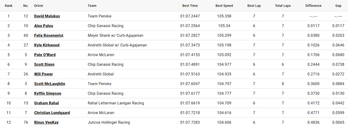 MsportXtra's tweet image. #Indycar #LongBeach Qualifying results Group 1, Group 2, Round 2 and the #FASTSIX with poleposition for @FRosenqvist . #MsportXtra