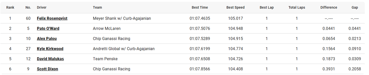 MsportXtra's tweet image. #Indycar #LongBeach Qualifying results Group 1, Group 2, Round 2 and the #FASTSIX with poleposition for @FRosenqvist . #MsportXtra