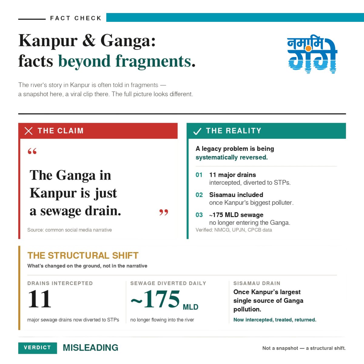 cleanganganmcg's tweet image. Sisamau is one drain. Kanpur has 21.

11 of them are already tapped, sewage routed to STPs instead of the river.

Together, ~175 MLD of sewage that once entered the Ganga directly is now being treated before release.

A legacy is being systematically reversed. One drain at a
