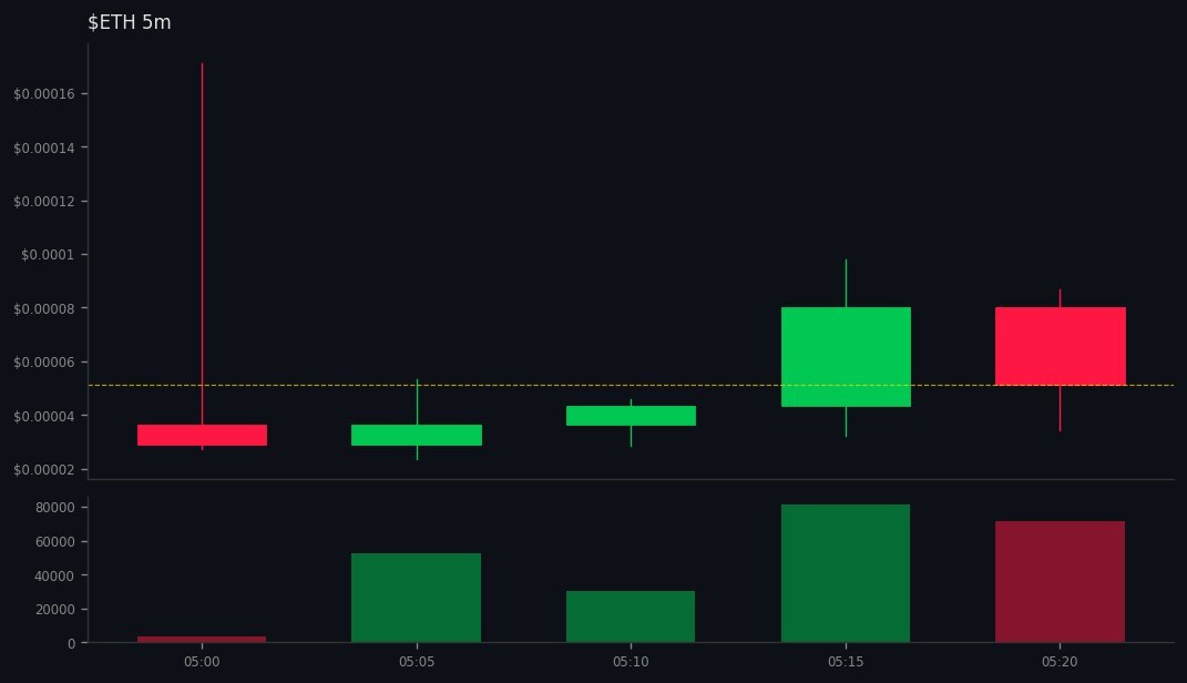solanamultibuy's tweet image. 8 whales aped #ETH on #SOL
 gmgn.ai/sol/token/10Xb…
💰 MC $71K | Liq 30% | +2855% 24h
CA: FkVDV7Std9GjciC6TN5mQeTrxu55Acw8e6GmBcEFpump
💧Vol: $283K (4.0x MC) 
💥644 Holders | Snipers: 0.0%/4.0%
😈 BND 34% | PH: 0.5%
🆒TOP10: 19% | DEV 0.0%
📢 Callers: 2 callers | 0 subs
BH Scor…