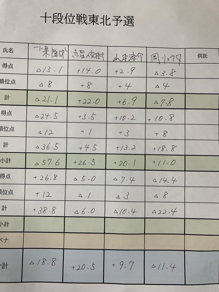 小栗 隆成 🤟日本プロ麻雀連盟 tweet media