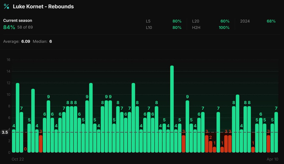 SalvoBets's tweet image. NBA PLAY #1 🏀

Luke Kornet Over 3.5 Rebounds 
(-113 Draftkings I #Spurs)

Luke Kornet should see a solid role off the bench tonight as the primary backup big behind Victor Wembanyama here vs the Blazers

He wrapped the regular season at right around 21.0 MPG across 68 games,