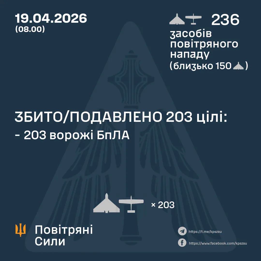 GeneralStaffUA's tweet photo. У ніч на 19 квітня (з 17:30 18 квітня) противник атакував 236 ударними БпЛА типу Shahed, Гербера, Італмас та безпілотниками інших типів.

⚡️ ЗБИТО/ПОДАВЛЕНО 203 ВОРОЖІ БПЛА.

Атака триває, в повітряному просторі ворожі БпЛА. Дотримуйтесь правил безпеки!

✊ Тримаймо небо! https://t.co/PcTC67tHT0