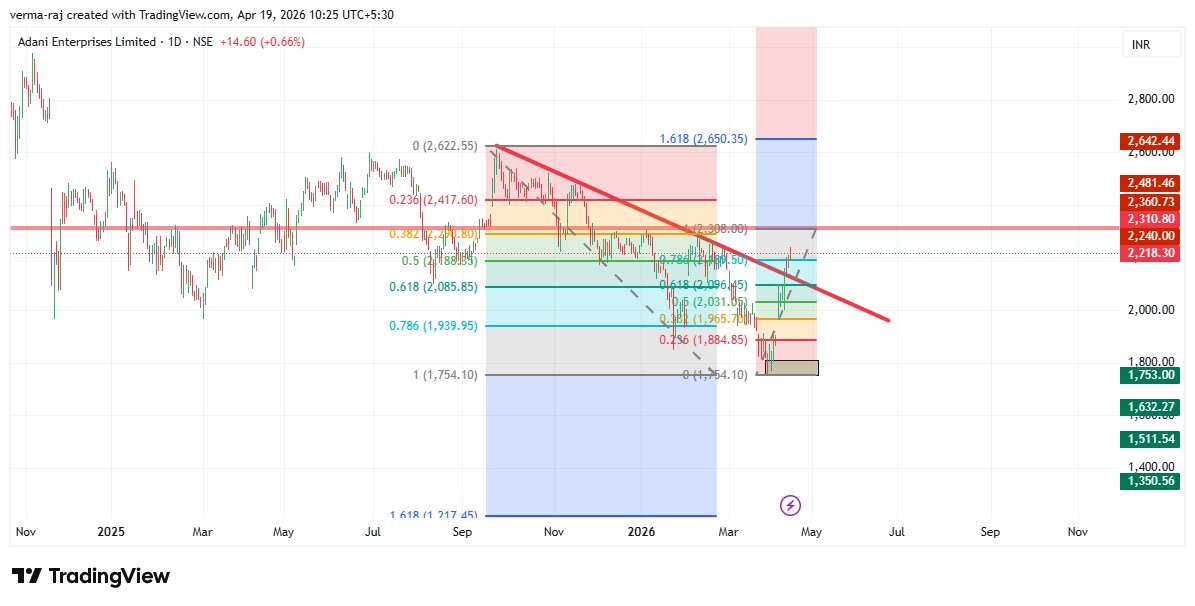 tabossind's tweet image. ADANI ENTERPRISES (#ADANIENT)  

CMP: ₹2,218.30

The major bearish trendline from Sep 2025 high (~₹2,622) is broken.

Intermediate bias flips cautiously bullish.

But we're not chasing. We're hunting a specific setup. 
🧵