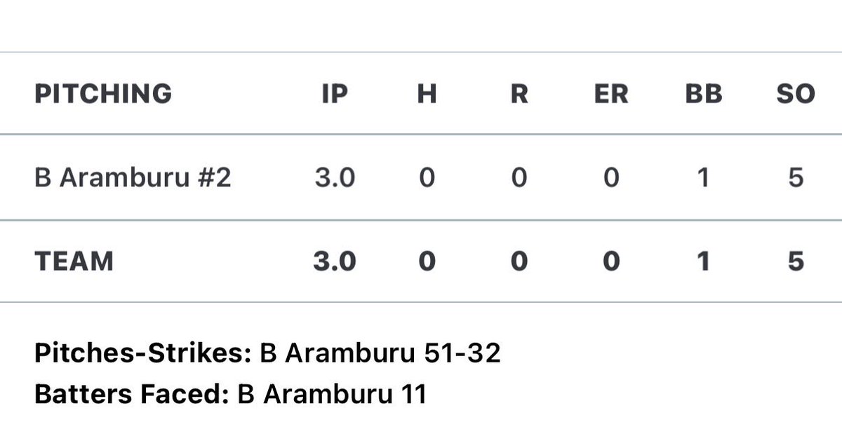 BlakeAramburu's tweet image. 3-0 tonight at USSA Slugger Spring Fever! 💪🏽💙🤍 @Finessebrwgirls bats on fire! Pitched 3rd game, 3 Innings, 5Ks 1BB = No hitter! Tomorrow locked in! 

#fastpitchSB
#teamwork
#softballpitcher
#tourneytime
#nohitter