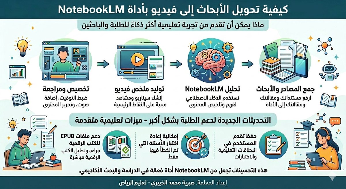 Seba2200Galaxy's tweet photo. معلمون رقميون
كيفية تحويل الأبحاث إلى فيديو تعليمي باداة NotebookLM بالتحديث الجديد من جوجل
ماذا تقدم من تجربة تعليمية أكثر فاعلية للطلبة والباحثين.
@NotebookLM https://t.co/Qtf0IlMOC2