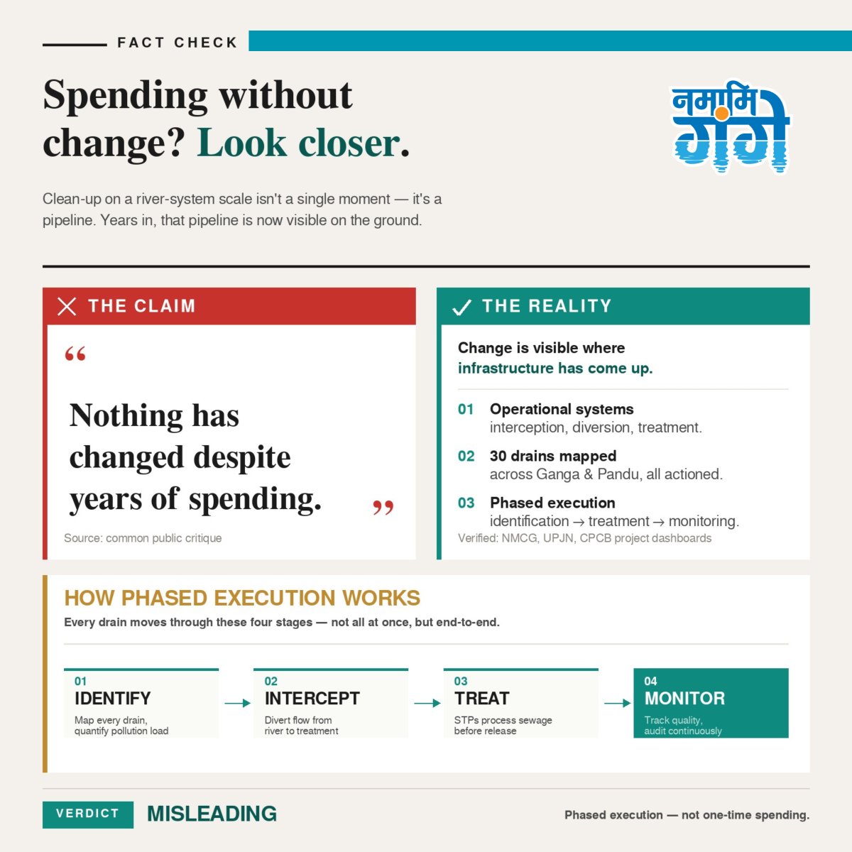 cleanganganmcg's tweet image. What makes this work is the sequence.

Every drain in the Ganga &amp;amp; Pandu systems moves through the same pipeline:
Identify → Intercept → Treat → Monitor.

30 drains mapped. All actioned. Each one moving through the stages on its own clock, but all on the same map.