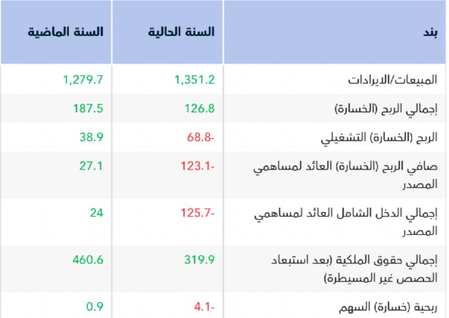 #إنتاج تتحول للخسارة وتسجل خسارة 123.1 مليون ريال لعام 2025 مقابل ربح 27.1 مليون ريال لعام 2024.

• الإيرادات: 5.6% ✅
• الخسارة التشغيلية: 
2024: 38.9 مليون 
2025: -68.8 مليون🔻
—————————————
🔴 جاءت النتائج دون متوسط توقعات المحللين للربع الرابع عند -39.7 مليون.
—————————————
