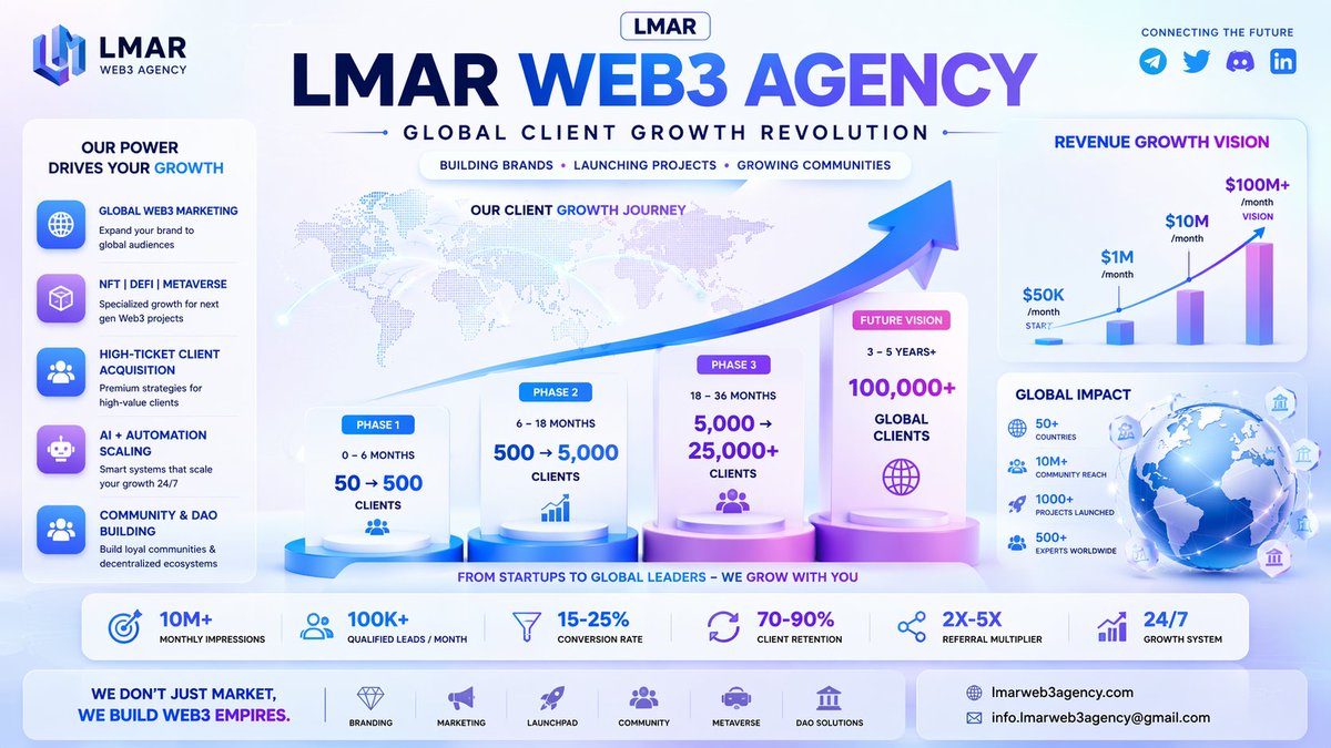 Lmarweb3's tweet photo. 🚀 LMAR Web3 Agency is scaling global client growth to the next level 🌍
From startups to global brands — building powerful Web3 ecosystems with real results
#LMARWeb3 #Web3Agency #CryptoGrowth #BlockchainMarketing #NFTMarketing #DeFi #Metaverse #Web3Growth #StartupScaling https://t.co/3Y4IXNLmtm