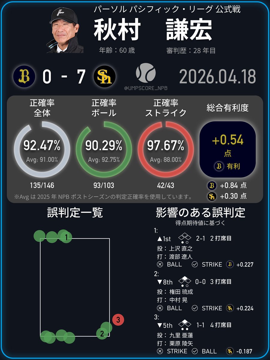 NPB Umpire Score tweet media
