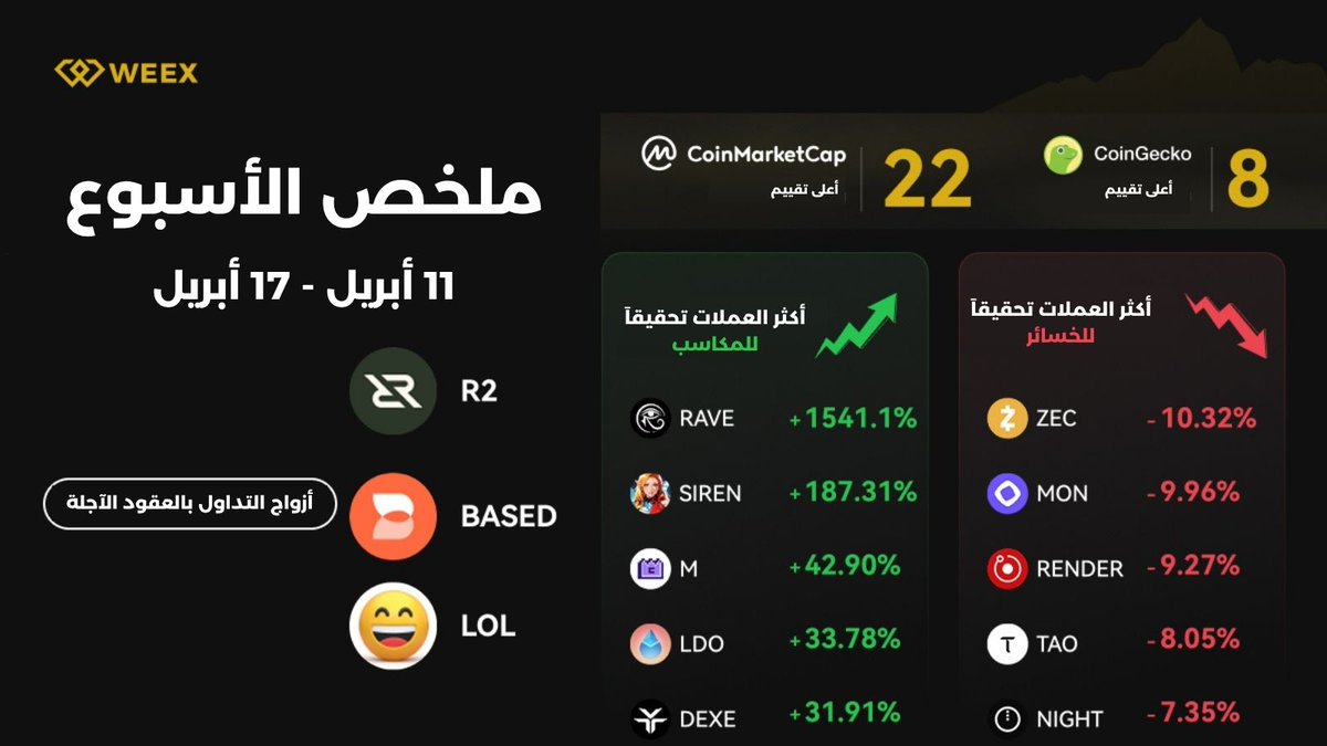 WEEX_MENA's tweet photo. 👌 من منصة WEEX التقرير الأسبوعي |11 أبريل – 17 أبريل
💛 ابقَ متيقظًا. كن سبّاقًا. وتداول عبر WEEX. ⚡️
🔗سجل حسابك الآن :
https://t.co/8XTTMXHqRk
#WEE #WXT #WEEKLYREPORT