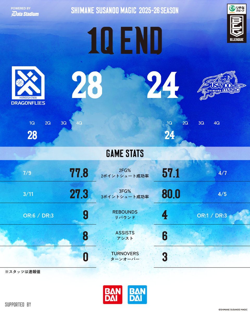 試合速報】 AWAY 広島戦 GAME2 ＿＿＿＿＿ 第1Q終了 広島 28-24 島根