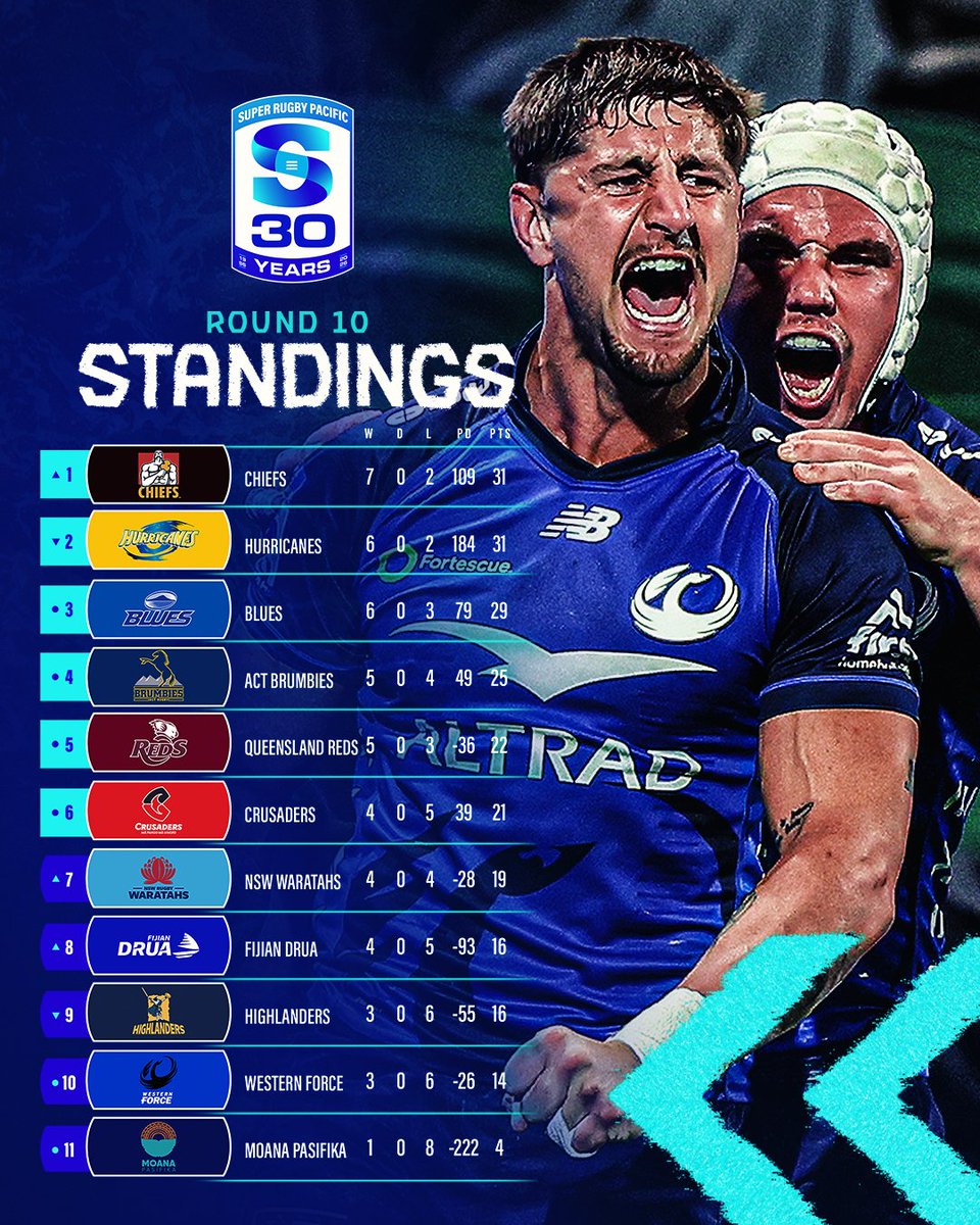 Super Rugby Pacific tweet media