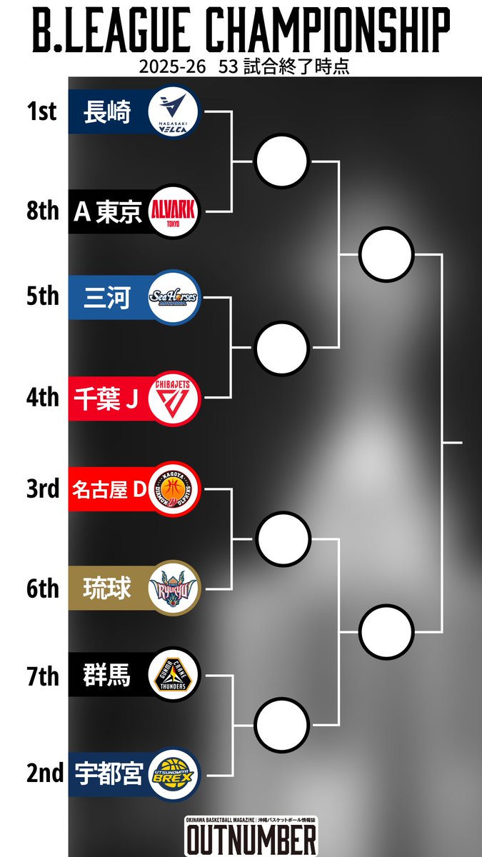 アウトナンバー【沖縄バスケOUTNUMBER】 tweet media