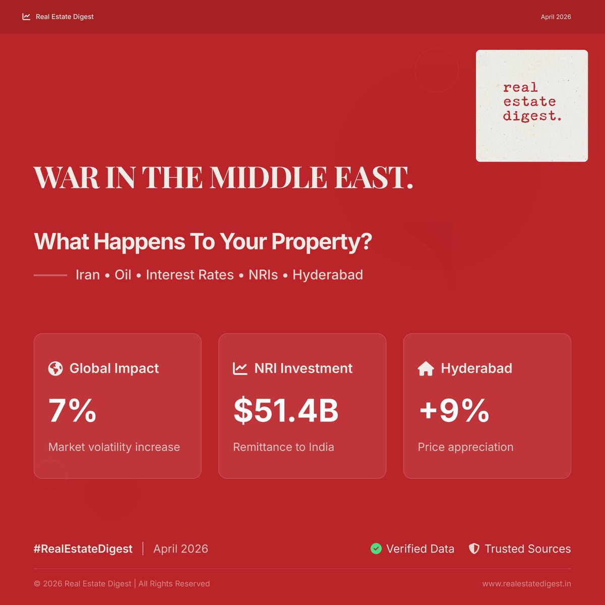 realestatedigst's tweet photo. The Iran war is beginning to impact real estate.

• Dubai slowing
• Construction costs rising
• Gulf NRIs looking back at India
• Hyderabad prices up 9% YoY
Global uncertainty may become Hyderabad’s opportunity.
#RealEstate #NRIInvestment #DubaiRealEstate #HyderabadRealEstate https://t.co/SXM1GaVjtB