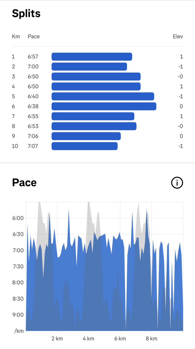 neildsilva's tweet image. 10 km run again today. This is my third 10k in three days.
The mornings are turning more beautiful albeit hotter 🌞🥵
#running
 strava.app.link/gVjWB62os2b