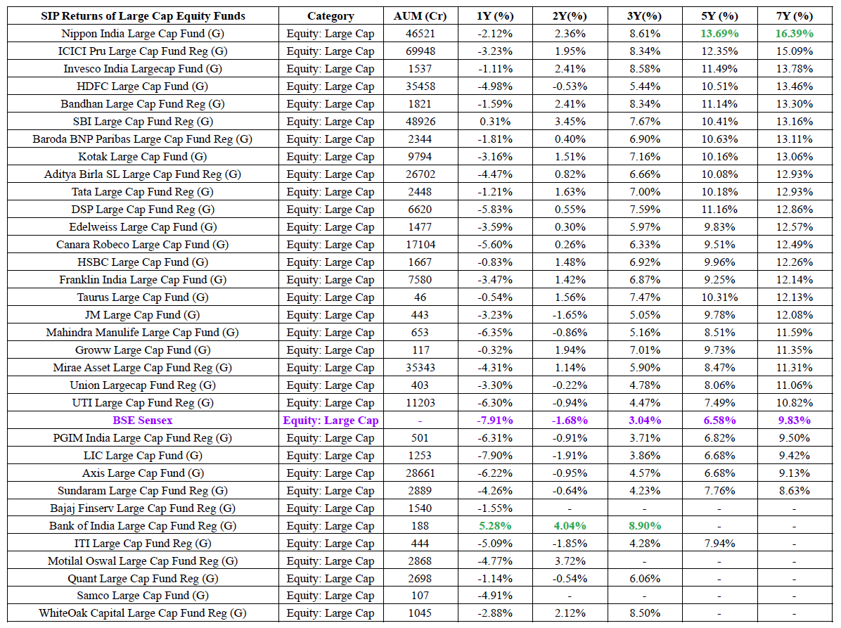 omgohil218's tweet image. 1, 2, 3, 5 &amp;amp; 7-year trailing SIP returns of actively managed Large-cap equity funds.

Highest return in each period is highlighted in green.

Data limited to 7 years due to SEBI’s 2017 categorization changes.

#MutualFunds #StockMarket #SIP #Investing #Largecap