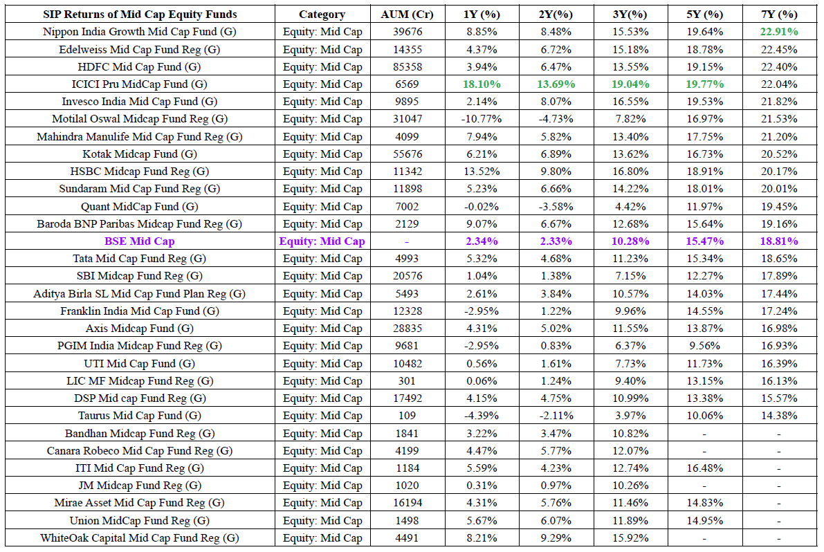 omgohil218's tweet image. 1, 2, 3, 5 &amp;amp; 7-year trailing SIP returns of actively managed Mid-cap equity funds.

Highest return in each period is highlighted in green.

Data limited to 7 years due to SEBI’s 2017 categorization changes.

#MutualFunds #StockMarket #SIP #Investing #Midcap